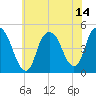 Kill Van Kull tide chart for Wednesday, July 14, 2021