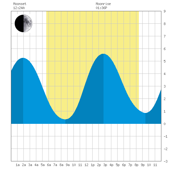 Kill Van Kull tide chart for Saturday, July 17, 2021