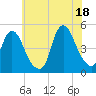 Kill Van Kull tide chart for Sunday, July 18, 2021