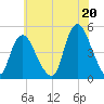 Kill Van Kull tide chart for Tuesday, July 20, 2021