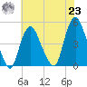 Kill Van Kull tide chart for Friday, July 23, 2021