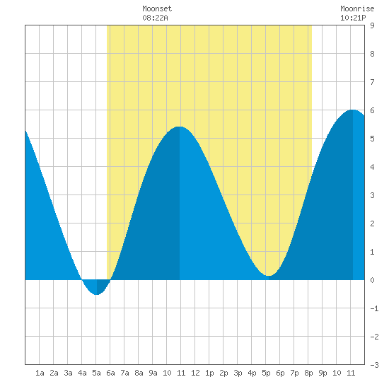 Kill Van Kull tide chart for Monday, July 26, 2021