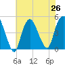 Kill Van Kull tide chart for Monday, July 26, 2021