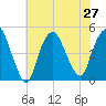 Kill Van Kull tide chart for Tuesday, July 27, 2021