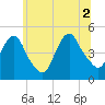 Kill Van Kull tide chart for Friday, July 2, 2021