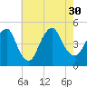 Kill Van Kull tide chart for Friday, July 30, 2021