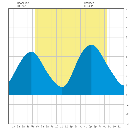 Kill Van Kull tide chart for Sunday, July 4, 2021