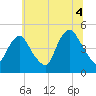 Kill Van Kull tide chart for Sunday, July 4, 2021