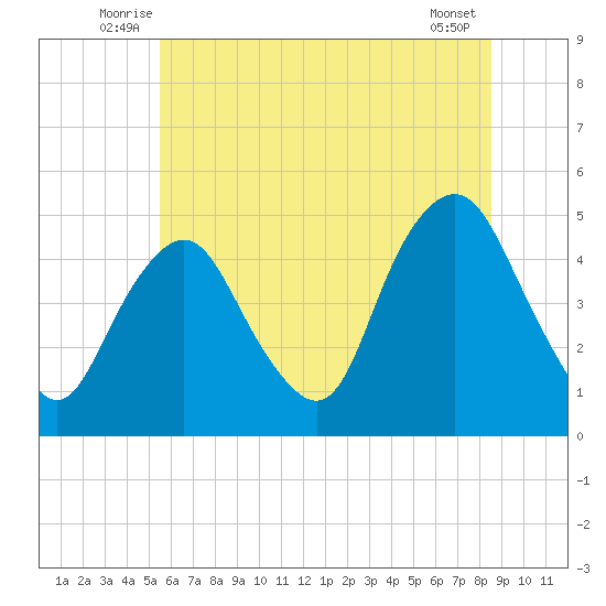 Kill Van Kull tide chart for Tuesday, July 6, 2021