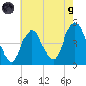 Kill Van Kull tide chart for Friday, July 9, 2021
