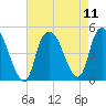 Kill Van Kull tide chart for Wednesday, August 11, 2021
