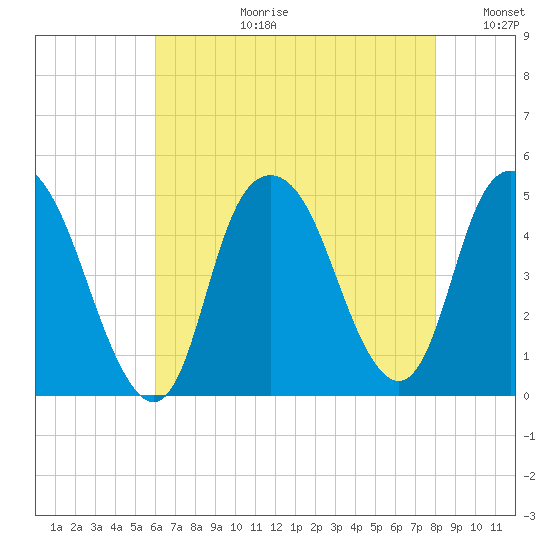 Kill Van Kull tide chart for Thursday, August 12, 2021