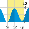Kill Van Kull tide chart for Thursday, August 12, 2021