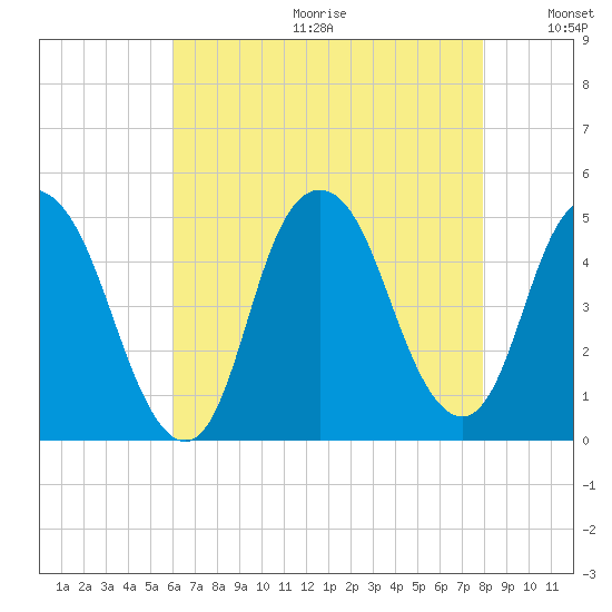 Kill Van Kull tide chart for Friday, August 13, 2021