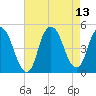 Kill Van Kull tide chart for Friday, August 13, 2021