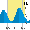 Kill Van Kull tide chart for Monday, August 16, 2021