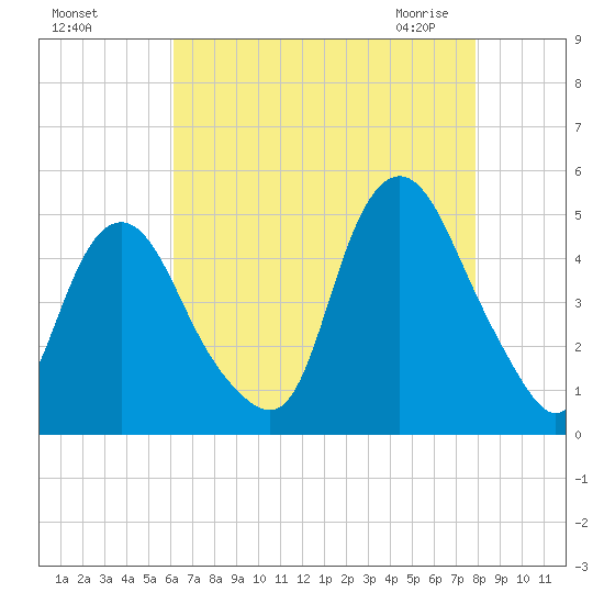 Kill Van Kull tide chart for Tuesday, August 17, 2021