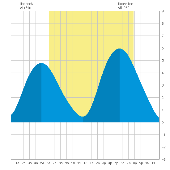 Kill Van Kull tide chart for Wednesday, August 18, 2021