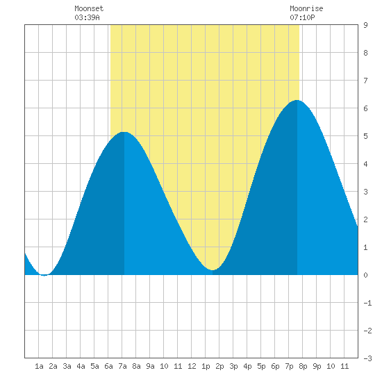 Kill Van Kull tide chart for Friday, August 20, 2021