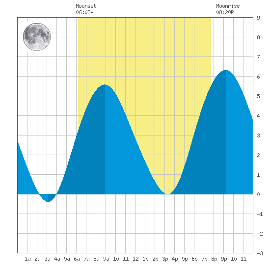 Kill Van Kull tide chart for Sunday, August 22, 2021