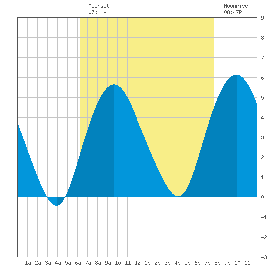 Kill Van Kull tide chart for Monday, August 23, 2021