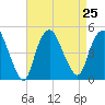 Kill Van Kull tide chart for Wednesday, August 25, 2021