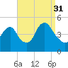 Kill Van Kull tide chart for Tuesday, August 31, 2021