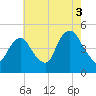 Kill Van Kull tide chart for Tuesday, August 3, 2021