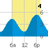 Kill Van Kull tide chart for Wednesday, August 4, 2021
