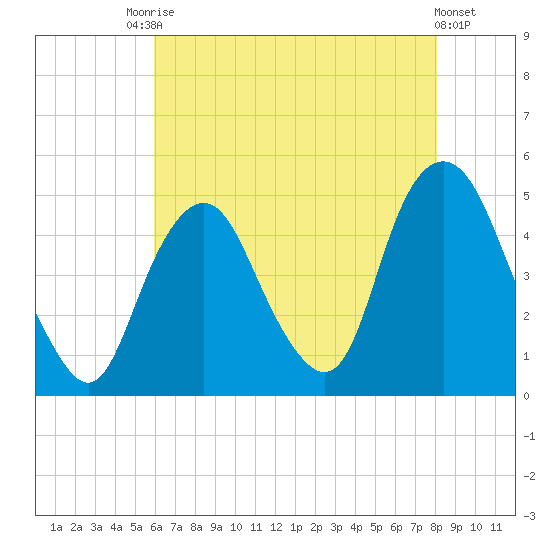Kill Van Kull tide chart for Saturday, August 7, 2021