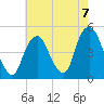 Kill Van Kull tide chart for Saturday, August 7, 2021