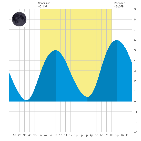Kill Van Kull tide chart for Sunday, August 8, 2021