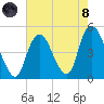 Kill Van Kull tide chart for Sunday, August 8, 2021