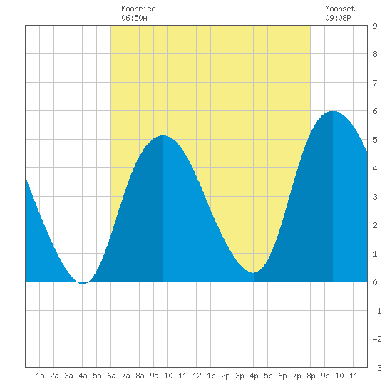 Kill Van Kull tide chart for Monday, August 9, 2021