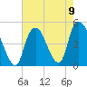 Kill Van Kull tide chart for Monday, August 9, 2021