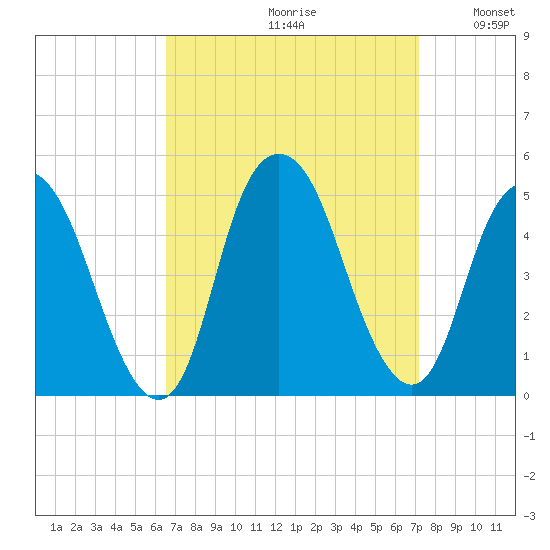Kill Van Kull tide chart for Saturday, September 11, 2021