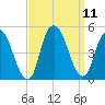 Kill Van Kull tide chart for Saturday, September 11, 2021