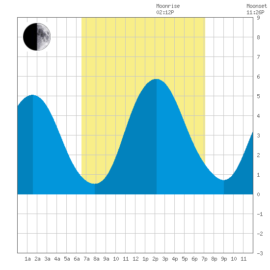 Kill Van Kull tide chart for Monday, September 13, 2021