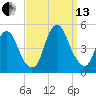 Kill Van Kull tide chart for Monday, September 13, 2021