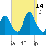 Kill Van Kull tide chart for Tuesday, September 14, 2021