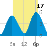 Kill Van Kull tide chart for Friday, September 17, 2021