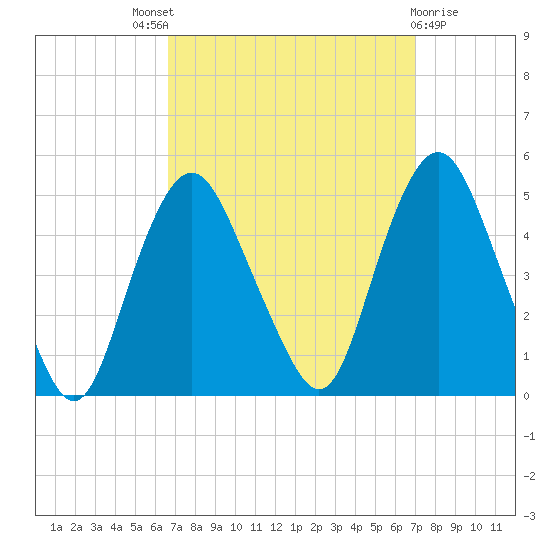 Kill Van Kull tide chart for Sunday, September 19, 2021