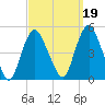 Kill Van Kull tide chart for Sunday, September 19, 2021