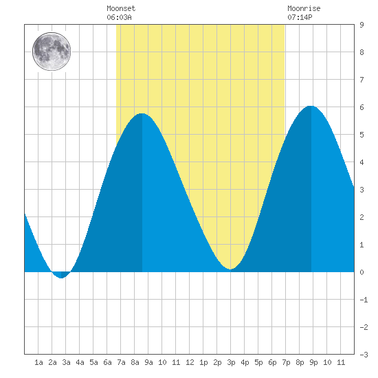 Kill Van Kull tide chart for Monday, September 20, 2021