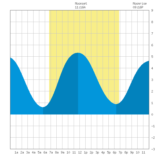 Kill Van Kull tide chart for Saturday, September 25, 2021