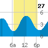 Kill Van Kull tide chart for Monday, September 27, 2021