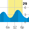 Kill Van Kull tide chart for Wednesday, September 29, 2021
