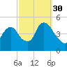 Kill Van Kull tide chart for Thursday, September 30, 2021