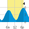 Kill Van Kull tide chart for Saturday, September 4, 2021