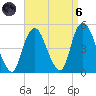 Kill Van Kull tide chart for Monday, September 6, 2021
